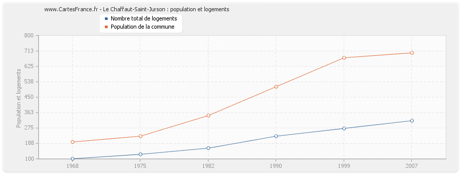 Le Chaffaut-Saint-Jurson : population et logements